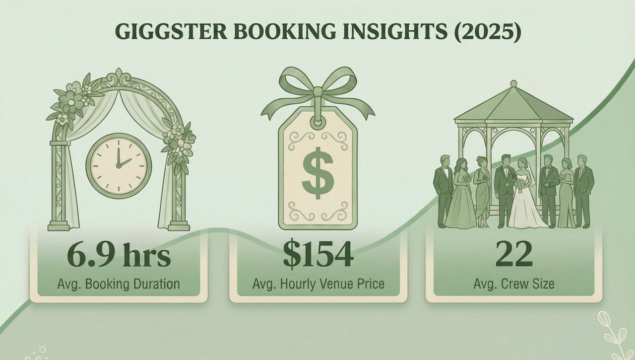 Giggster Platform Insights on Wedding Bookings (2025) 