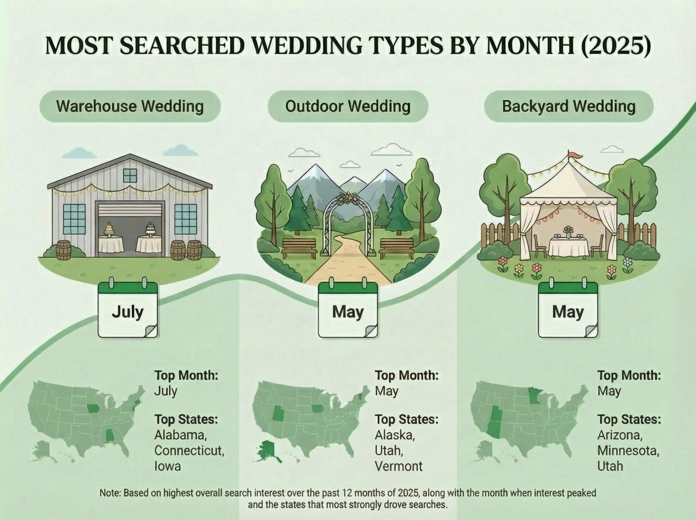 Top Wedding Types and Style Trends in 2025