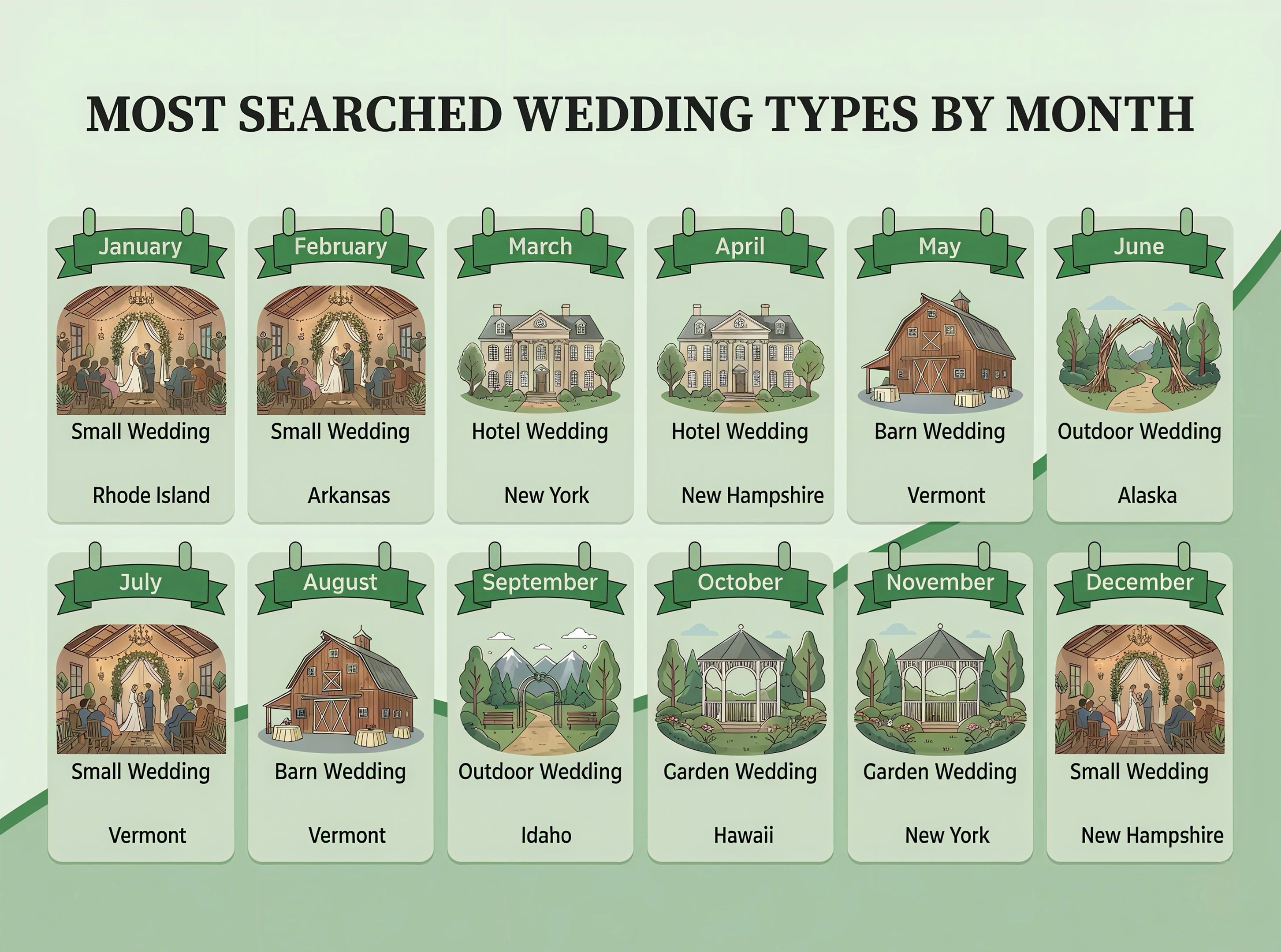 Most Searched Wedding Types By Month